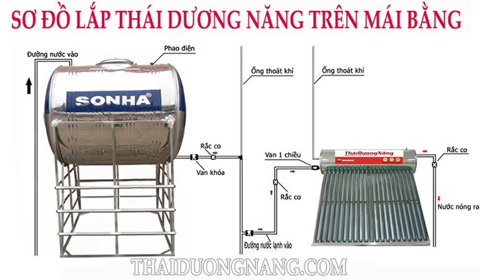 Sơ đồ hướng dẫn lắp đặt thái dương năng cho từng địa hình